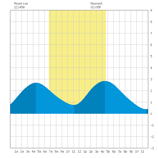 Tide Chart for 2022/11/18