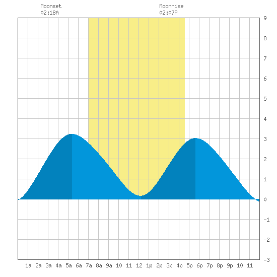 Tide Chart for 2022/12/3