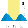 Tide chart for Nacote Creek, U.S. Highway 9 bridge, Mullica River, New Jersey on 2022/12/3