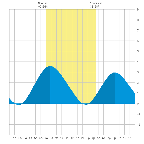 Tide Chart for 2022/12/6