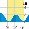 Tide chart for Nacote Creek, U.S. Highway 9 bridge, Mullica River, New Jersey on 2023/04/10