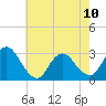 Tide chart for Nacote Creek, U.S. Highway 9 bridge, Mullica River, New Jersey on 2023/05/10