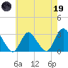 Tide chart for Nacote Creek, U.S. Highway 9 bridge, Mullica River, New Jersey on 2023/05/19