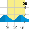 Tide chart for Nacote Creek, U.S. Highway 9 bridge, Mullica River, New Jersey on 2023/05/28