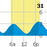 Tide chart for Nacote Creek, U.S. Highway 9 bridge, Mullica River, New Jersey on 2023/05/31