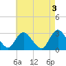 Tide chart for Nacote Creek, U.S. Highway 9 bridge, Mullica River, New Jersey on 2023/05/3