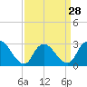 Tide chart for Nacote Creek, U.S. Highway 9 bridge, Mullica River, New Jersey on 2024/03/28