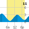 Tide chart for Nacote Creek, U.S. Highway 9 bridge, Mullica River, New Jersey on 2024/06/11