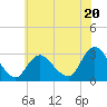 Tide chart for Nacote Creek, U.S. Highway 9 bridge, Mullica River, New Jersey on 2024/06/20