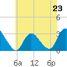 Tide chart for Nacote Creek, U.S. Highway 9 bridge, Mullica River, New Jersey on 2024/06/23