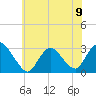 Tide chart for Nacote Creek, U.S. Highway 9 bridge, Mullica River, New Jersey on 2024/06/9