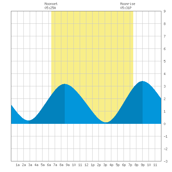 Tide chart for Nacote Creek, U.S. Highway 9 bridge on 2025/04/10