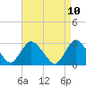 Tide chart for Nacote Creek, U.S. Highway 9 bridge, New Jersey on 2025/04/10