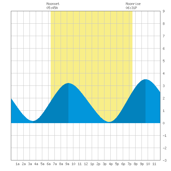 Tide chart for Nacote Creek, U.S. Highway 9 bridge on 2025/04/11