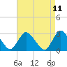 Tide chart for Nacote Creek, U.S. Highway 9 bridge, New Jersey on 2025/04/11