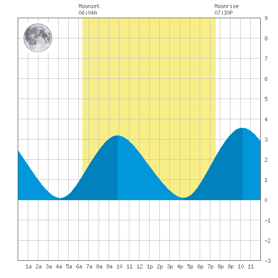 Tide chart for Nacote Creek, U.S. Highway 9 bridge on 2025/04/12
