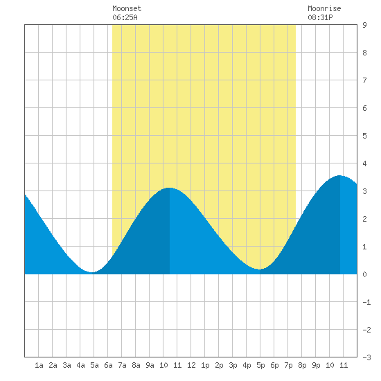 Tide chart for Nacote Creek, U.S. Highway 9 bridge on 2025/04/13