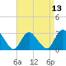 Tide chart for Nacote Creek, U.S. Highway 9 bridge, New Jersey on 2025/04/13