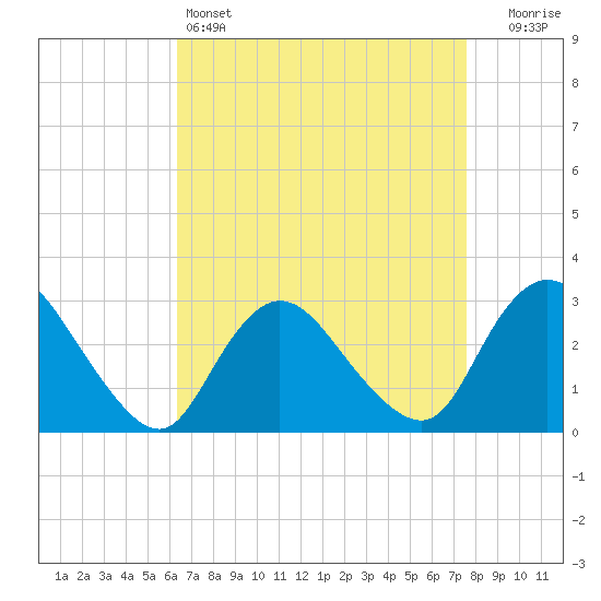 Tide chart for Nacote Creek, U.S. Highway 9 bridge on 2025/04/14