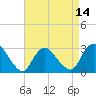Tide chart for Nacote Creek, U.S. Highway 9 bridge, New Jersey on 2025/04/14