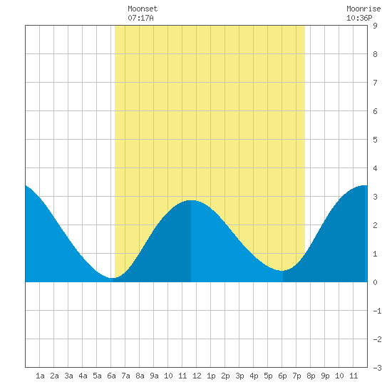 Tide chart for Nacote Creek, U.S. Highway 9 bridge on 2025/04/15