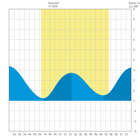 Tide chart for Nacote Creek, U.S. Highway 9 bridge on 2025/04/16