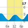 Tide chart for Nacote Creek, U.S. Highway 9 bridge, New Jersey on 2025/04/17