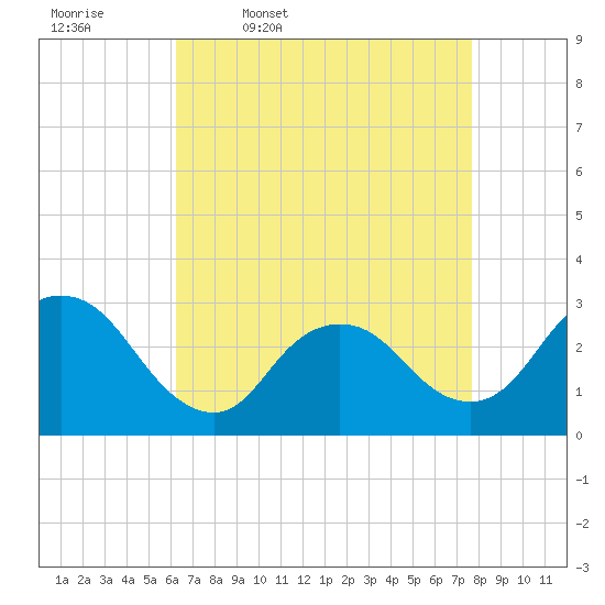 Tide chart for Nacote Creek, U.S. Highway 9 bridge on 2025/04/18
