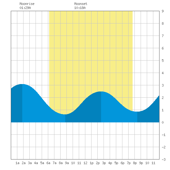 Tide chart for Nacote Creek, U.S. Highway 9 bridge on 2025/04/19
