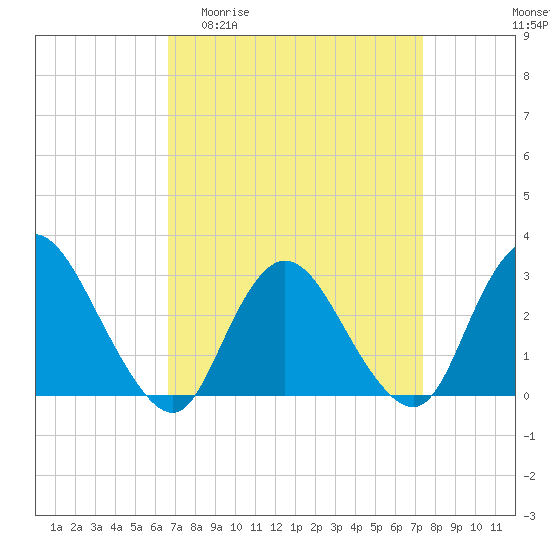 Tide chart for Nacote Creek, U.S. Highway 9 bridge on 2025/04/01
