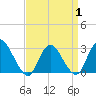 Tide chart for Nacote Creek, U.S. Highway 9 bridge, New Jersey on 2025/04/1