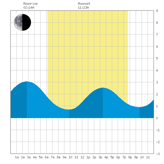 Tide chart for Nacote Creek, U.S. Highway 9 bridge on 2025/04/20