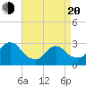 Tide chart for Nacote Creek, U.S. Highway 9 bridge, New Jersey on 2025/04/20