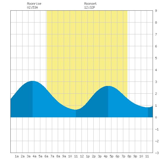 Tide chart for Nacote Creek, U.S. Highway 9 bridge on 2025/04/21