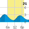 Tide chart for Nacote Creek, U.S. Highway 9 bridge, New Jersey on 2025/04/21