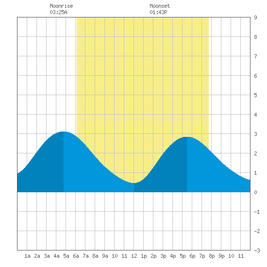 Tide chart for Nacote Creek, U.S. Highway 9 bridge on 2025/04/22