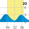 Tide chart for Nacote Creek, U.S. Highway 9 bridge, New Jersey on 2025/04/22
