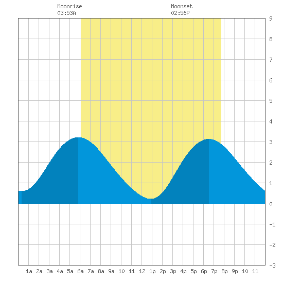 Tide chart for Nacote Creek, U.S. Highway 9 bridge on 2025/04/23