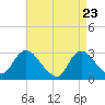 Tide chart for Nacote Creek, U.S. Highway 9 bridge, New Jersey on 2025/04/23