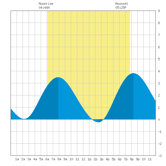 Tide chart for Nacote Creek, U.S. Highway 9 bridge on 2025/04/25