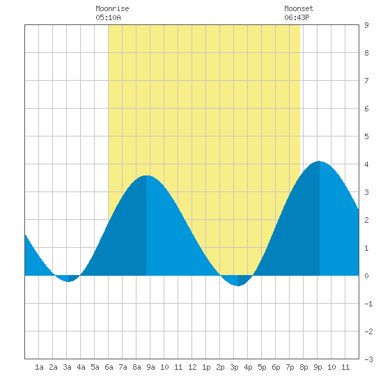 Tide chart for Nacote Creek, U.S. Highway 9 bridge on 2025/04/26