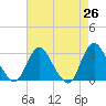 Tide chart for Nacote Creek, U.S. Highway 9 bridge, New Jersey on 2025/04/26