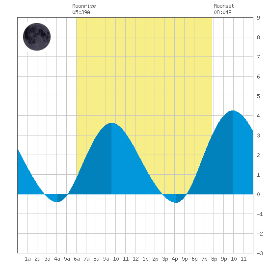 Tide chart for Nacote Creek, U.S. Highway 9 bridge on 2025/04/27