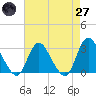 Tide chart for Nacote Creek, U.S. Highway 9 bridge, New Jersey on 2025/04/27