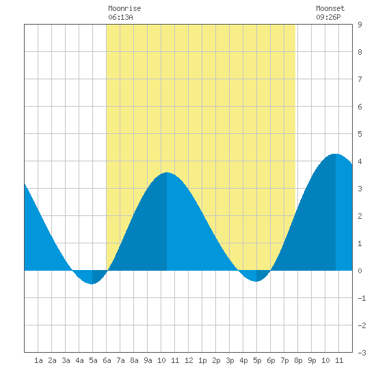 Tide chart for Nacote Creek, U.S. Highway 9 bridge on 2025/04/28