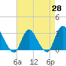 Tide chart for Nacote Creek, U.S. Highway 9 bridge, New Jersey on 2025/04/28