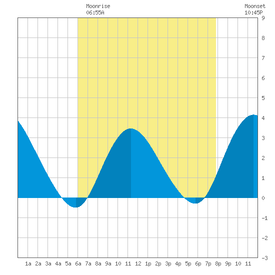 Tide chart for Nacote Creek, U.S. Highway 9 bridge on 2025/04/29
