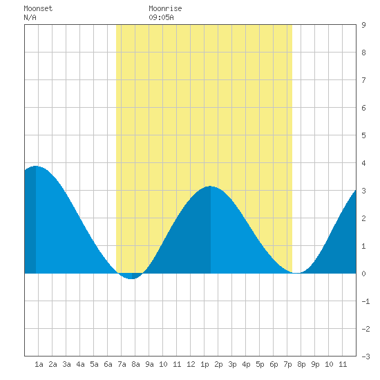 Tide chart for Nacote Creek, U.S. Highway 9 bridge on 2025/04/02
