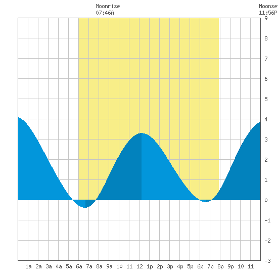 Tide chart for Nacote Creek, U.S. Highway 9 bridge on 2025/04/30