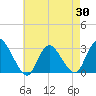 Tide chart for Nacote Creek, U.S. Highway 9 bridge, New Jersey on 2025/04/30